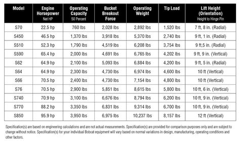 bobcat skid steer models by year|bobcat skid steer comparison chart.